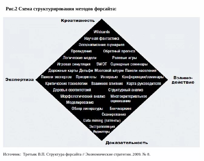 Функции форсайта как технологии. Ромб методов форсайта. Ромб методов форсайта. Форсайт ромб. Функции форсайта как технологии.