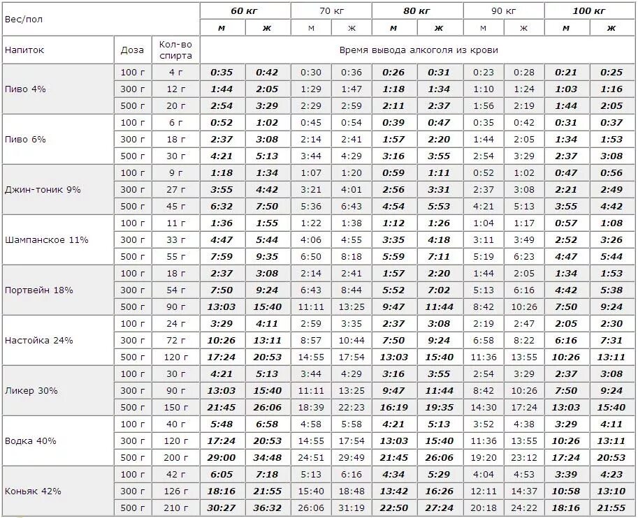 Сколько выходит коньяк из организма. Выветривается алкоголь таблица.