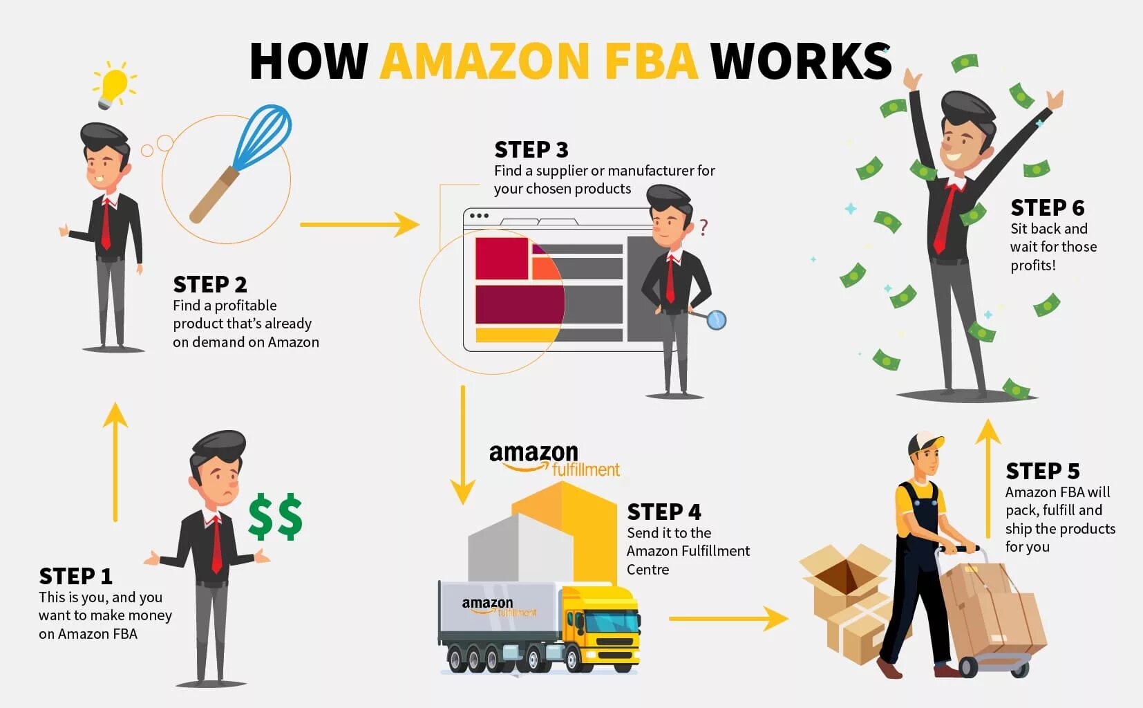 How to work well. Амазон ФБА. Amazon FBA. Модели Amazon FBA бизнеса. Амазон экспортеры.