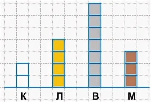 На площадке молодняка играли 5. Раскрась столбики. Нарисовать диаграмму во 2 классе по математике Дорофеева.