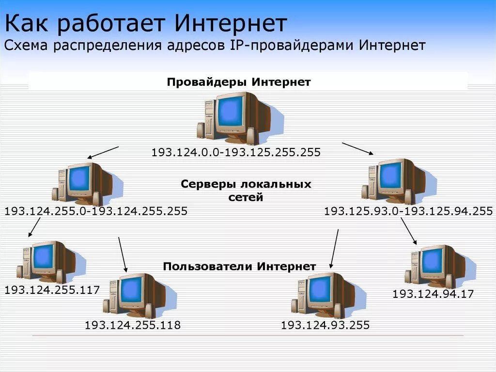 Как устроена сеть провайдера схема. Принцип работы интернета схема. Схема работы интернета в мире. Как работает сеть интернет схема. Что делает провайдер интернета