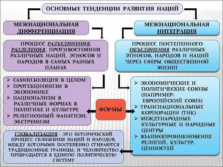 Тенденции развития межнациональных конфликтов. Основные тенденции развития наций. Тенденции развития наций и межнациональных отношений. Межнациональный конфликт это в обществознании.