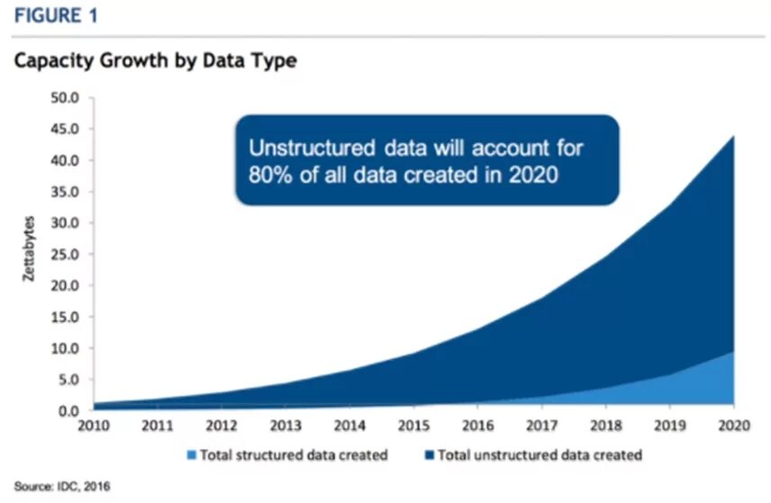 Data growth. Unstructured data. unstructured data protect. idc object storage.