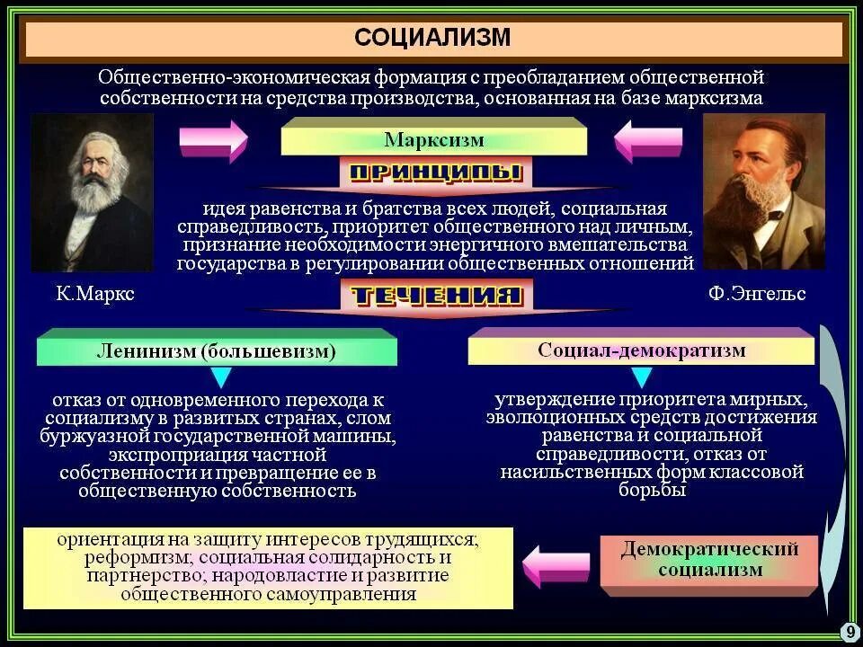 Политические идеологии. Идеи марксизма. Марксизм политическая идеология. Социально-политическая идеология. Создатели социализма