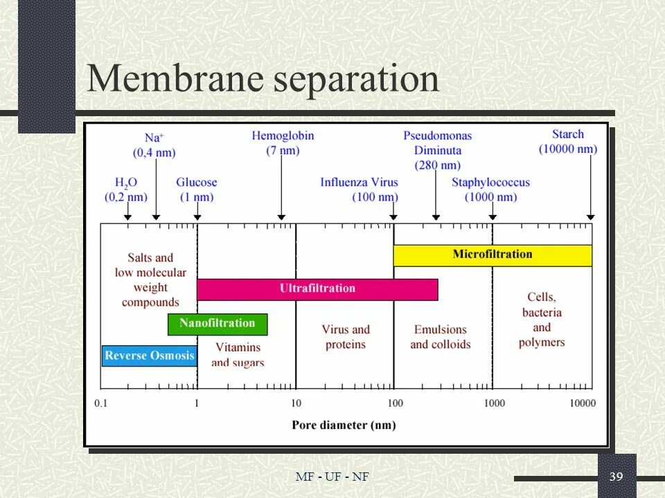 Membrane Contractor vs membrane Separation. Membrane Separation for Cleaning extracts. Advanced Separation processes. Mip in Separation procedure. Separation перевод