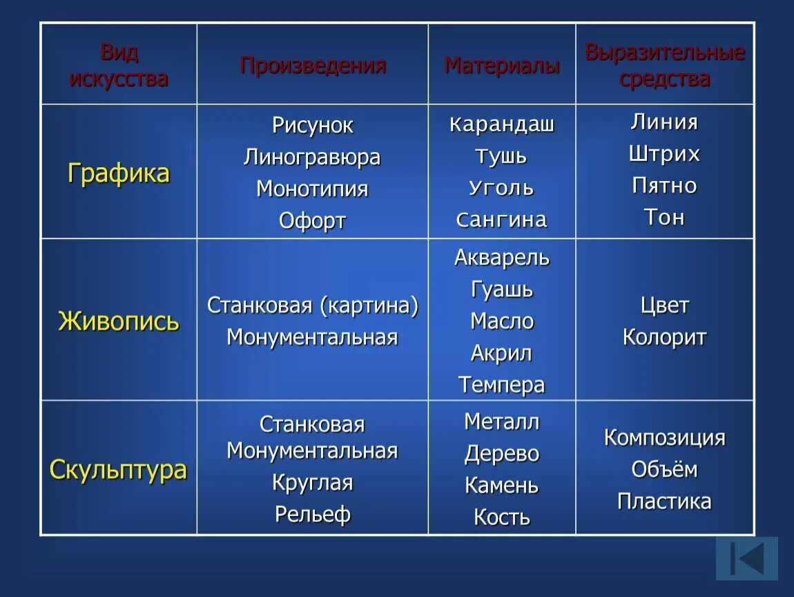 Перечислите основные произведения. Выразительные средства видов изобразительного искусства. Виды искусства и средства выразительности. Виды выразительных средств. Выразительные средства видов искусства.