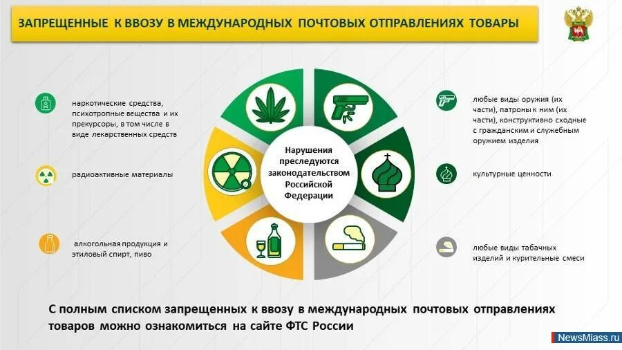 Ввоз запрещенных продуктов. Лекарства запрещенные к ввозу в Таиланд. Товары запрещенные к ввозу почтой. Запрещенные вещества в России. Ввоз наркотических средств запрещен.