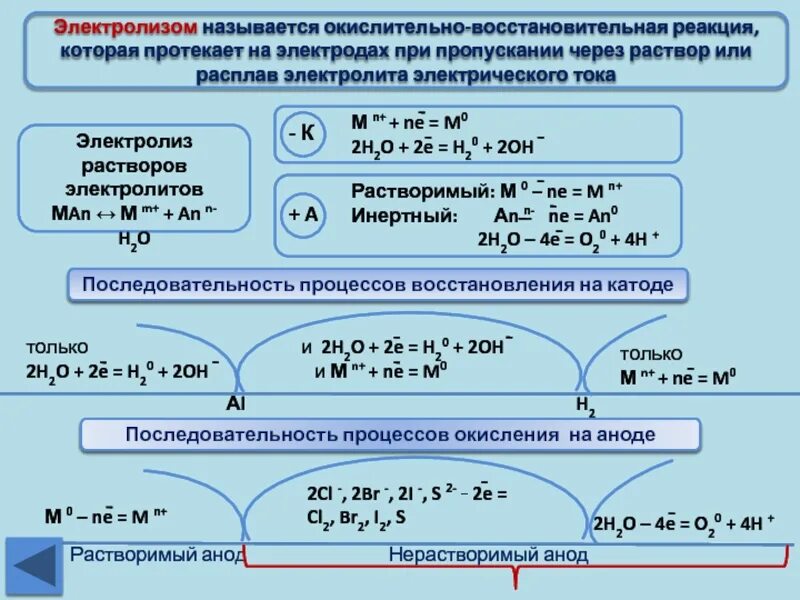 Натрий вода овр. Электролиз растворов и расплавов солей таблица. Анодные реакции при электролизе водных растворов. Схема электролиза раствора с инертными электродами. Инертные электроды электролиз.