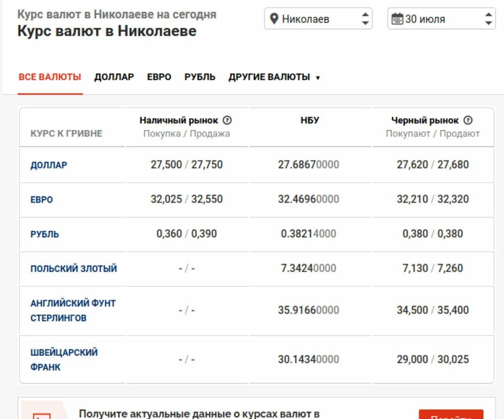 Курс доллара нижний новгород на сегодня продажа. Самый дешевый банк доллар. Самый дешевый доллар. Самая дешевая валюта. Курс гривны к евро.