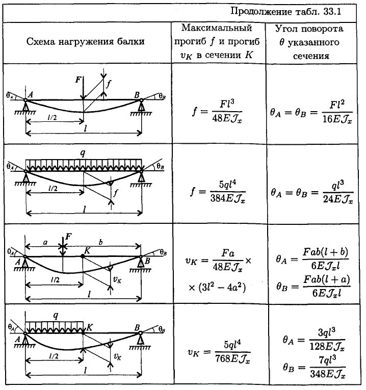 Изгиб опоры. Формула прогиба балки на двух опорах. Расчетная нагрузка на балку формула. Расчет металлической балки прогиб формула. Формула для вычисления прочности балки.