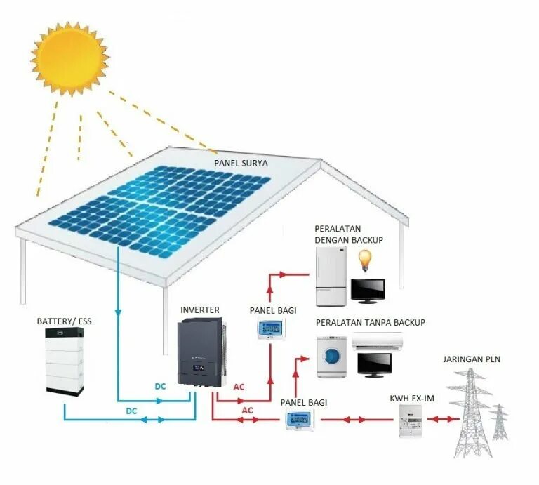Hybrid systems. Hybrid solar system. экрана гибридного солнечного. панель управления гибридного солнечного инвертора. модули гибридной системы связи.