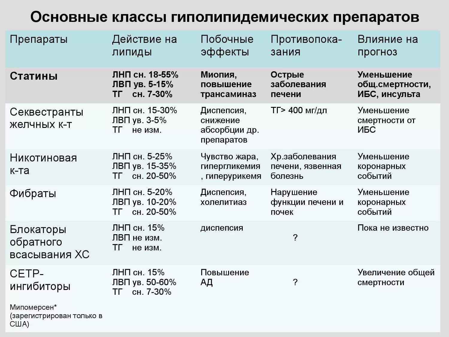 Основные классы гиполипидемических препаратов. Основные классы гиполипидемических препаратов таблица. Характеристика гиполипидемических препаратов таблица. Гиполипидемические препараты классификация механизм действия.