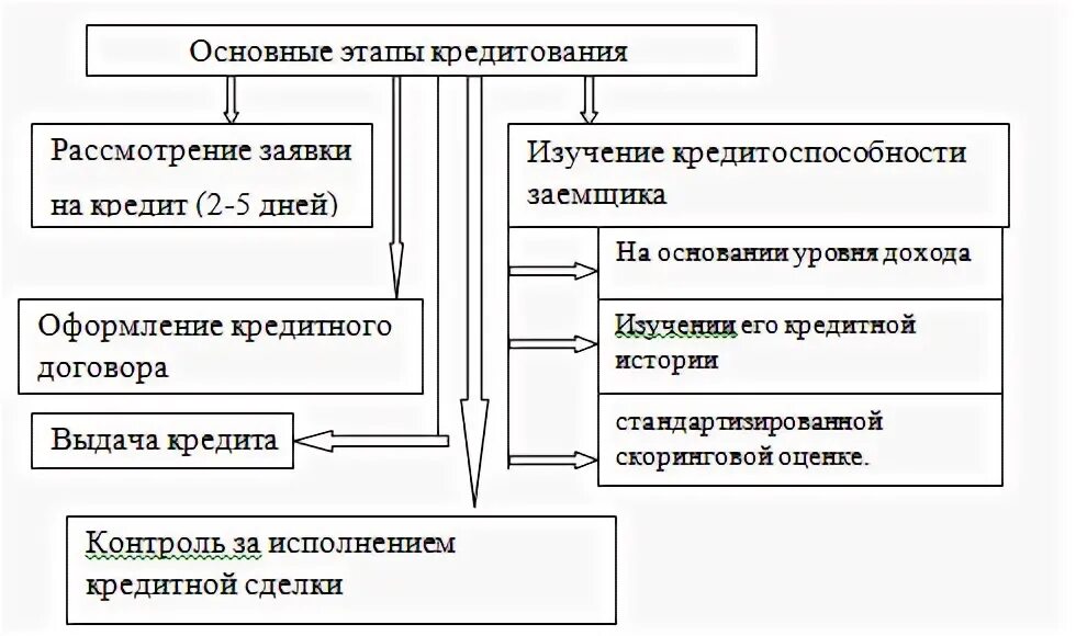 Организации кредитования физических лиц. Этапы процесса потребительского кредитования физического лица. Схема процесса потребительского кредитования. Этапы кредитного процесса схема. Этапы процесса банковского кредитования.