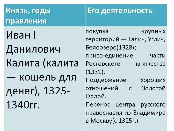 Первые московские князья таблица. Князь годы правления деятельность. Политика московских князей таблица. Годы правления московских князей. Деятельность московских князей таблица.