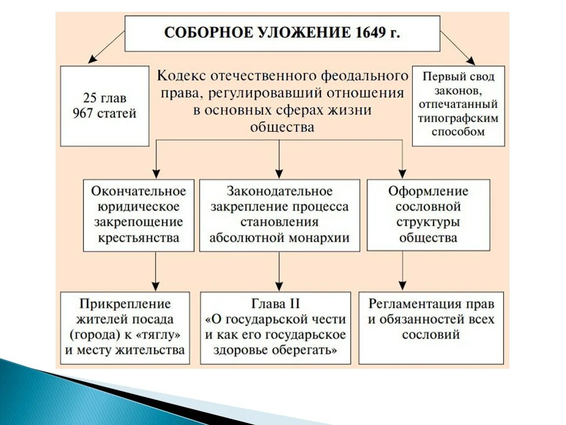 Соборное уложение 1649 г. Основные Соборные уложения 1649 года. 1649 Год Соборное уложение Алексея Михайловича. Соборное уложение Алексея Михайловича кратко.