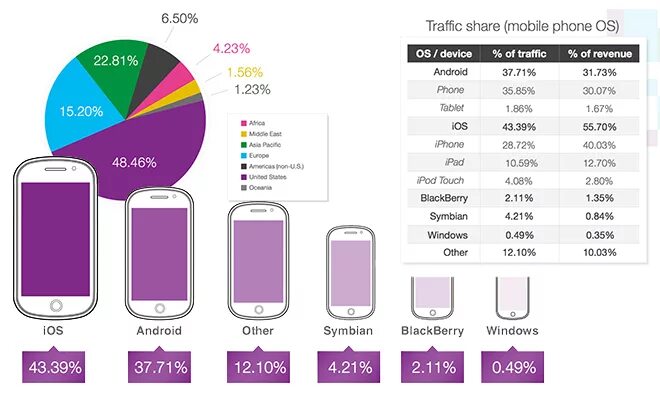 Корейские телефоны samsung. Вред телефона для детей. Сколько ходят с телефонами. Sending message stock photo. Статистика пользователей android и эппл.