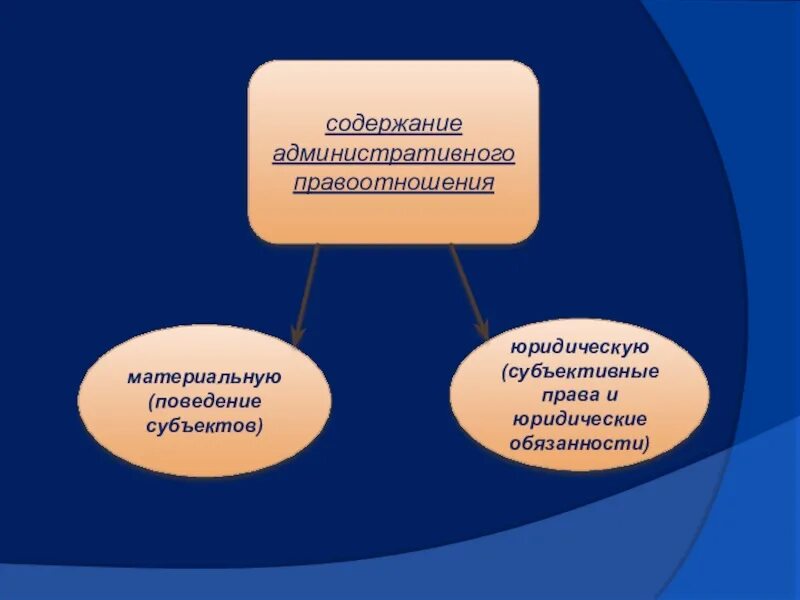 Административными являются правоотношения. Содержание административных правоотношений. Содержание административно-правовых отношений. Содержание аднистративного право. Структура административных правоотношений.