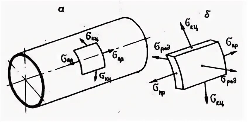 Напряжения трубопровода. Радиальное напряжение в трубе формула. Продольное напряжение в трубе. Продольные напряжения в трубопроводе. Толщина стенки трубы в зависимости от давления.