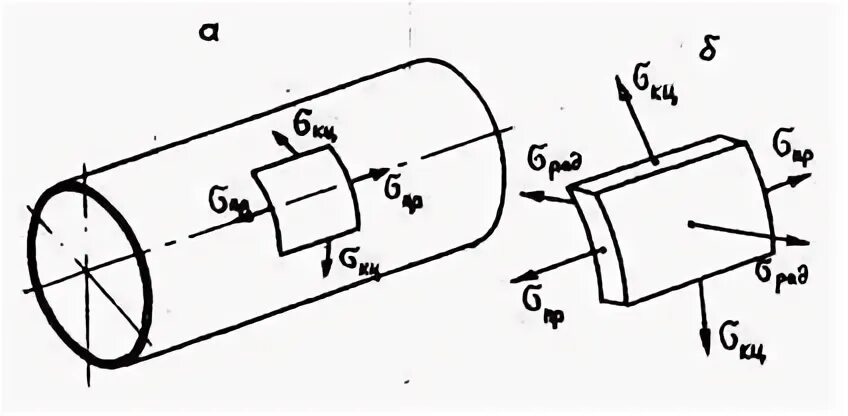 Кольцевые напряжения. Продольные напряжения стенке трубопровода. Продольные напряжения в трубопроводе. Кольцевые напряжения в трубе. Продольные напряжения в трубе.