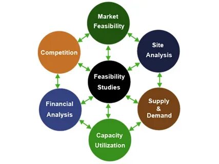 Feasibility перевод
