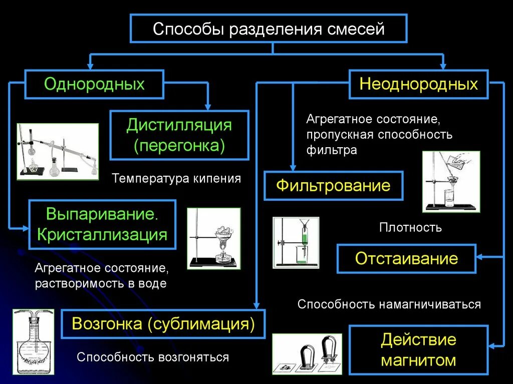 Таблица методы разделения смесей 8 класс. Способы разделения однородных смесей химия 8 класс. Способы разделения гомогенных смесей таблица. Способ разделения гомогенных смесей кристаллизация. Дистилляцией можно разделить