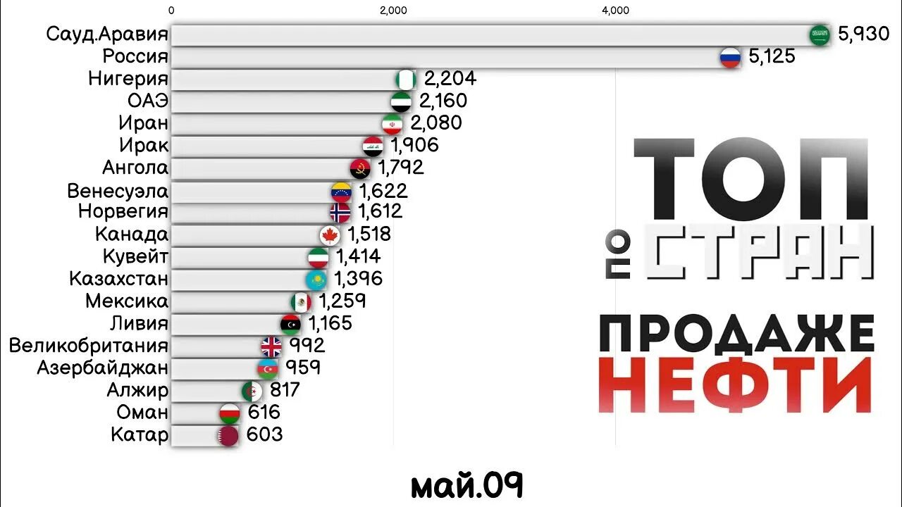 Страны экспортеры нефти. Топ экспортеров нефти. Топ 10 стран экспортеров нефти. Рейтинг нефтяных стран.