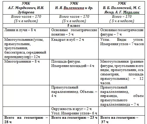 Выполните сравнительный анализ указав сходства и различия. Сравнительная таблица УМК начальной школы. Сравнительный анализ УМК по математике начальная школа. Сравнительный анализ УМК по математике в начальной школе таблица. Сравнительная характеристика УМК.