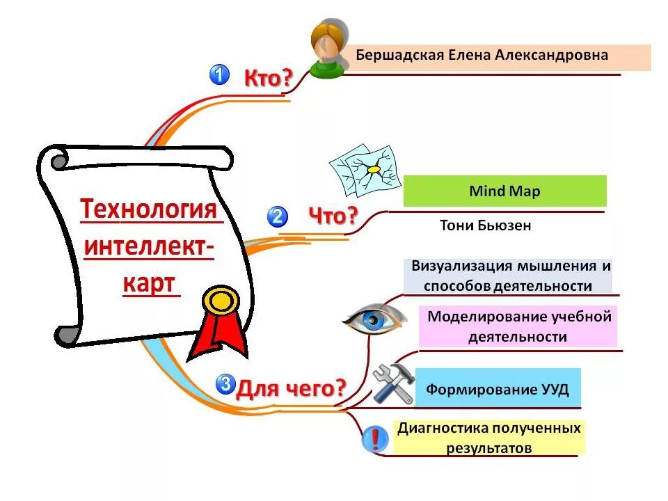 Интеллект карта педагогический процесс. Интеллект карта педагогические технологии. Ментальная карта педагогические технологии. Общая образовательная карта