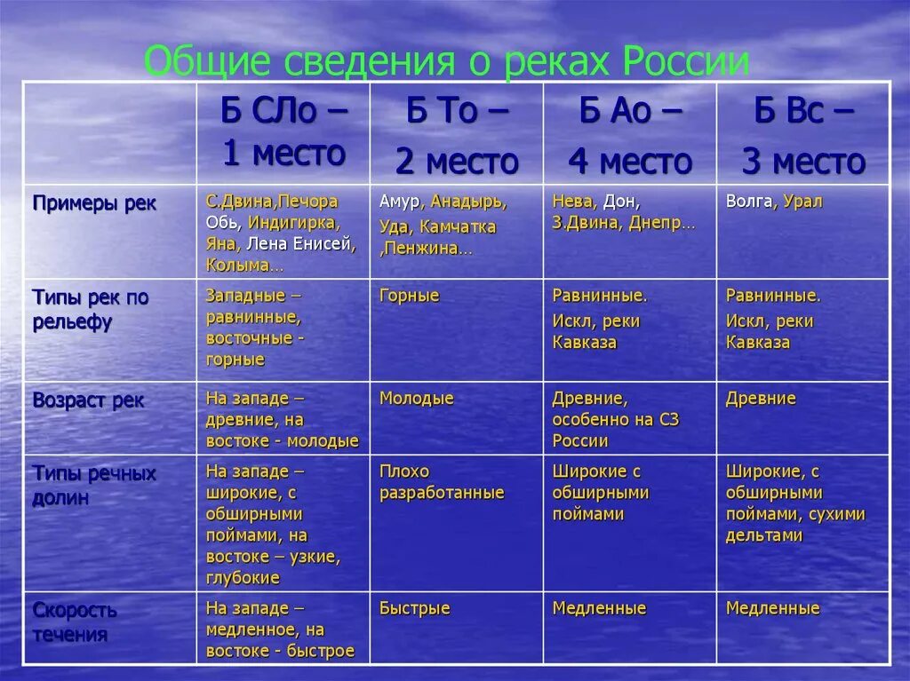 Таблица реки России 8 класс. Внутренние воды таблица. Характеристика рек России. Внутренние воды России таблица.