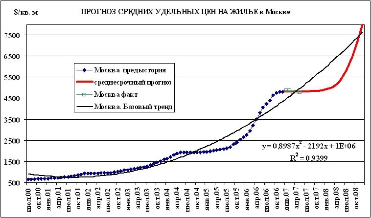 Прогноз стоимости жилья. Динамика стоимости жилья. График рынка недвижимости в россии. Прогнозы по стоимости жилья. Прогноз роста цен на недвижимость.