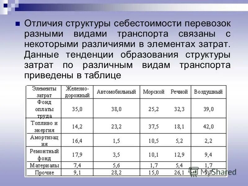 Затраты на перевозку грузов. Структура издержек по видам транспорта. Себестоимость видов транспорта таблица. Себестоимость грузоперевозок. Таблица перевозки грузов.