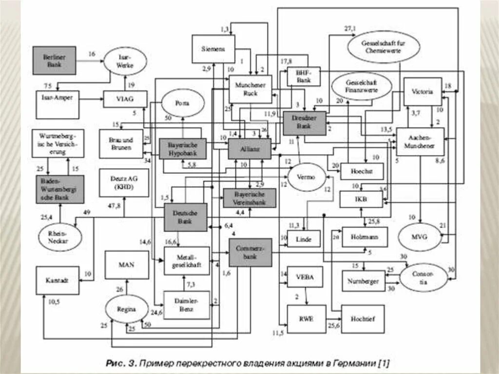 Схемы владения. Схема владения Сургутнефтегаз. Перекрестное владение акциями. Перекрестная структура владения акциями. Схема владения.