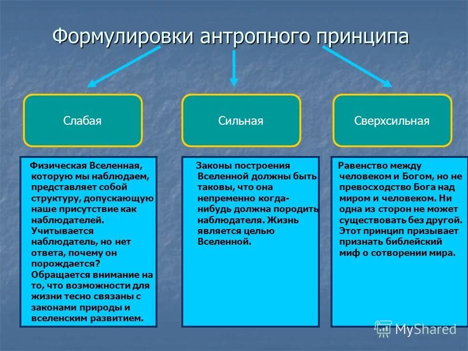 Слабо сильное часть. Антропный принцип в философии. Сильный Антропный принцип. Антропный принцип в философии кратко. Сильный и слабый Антропный принцип.