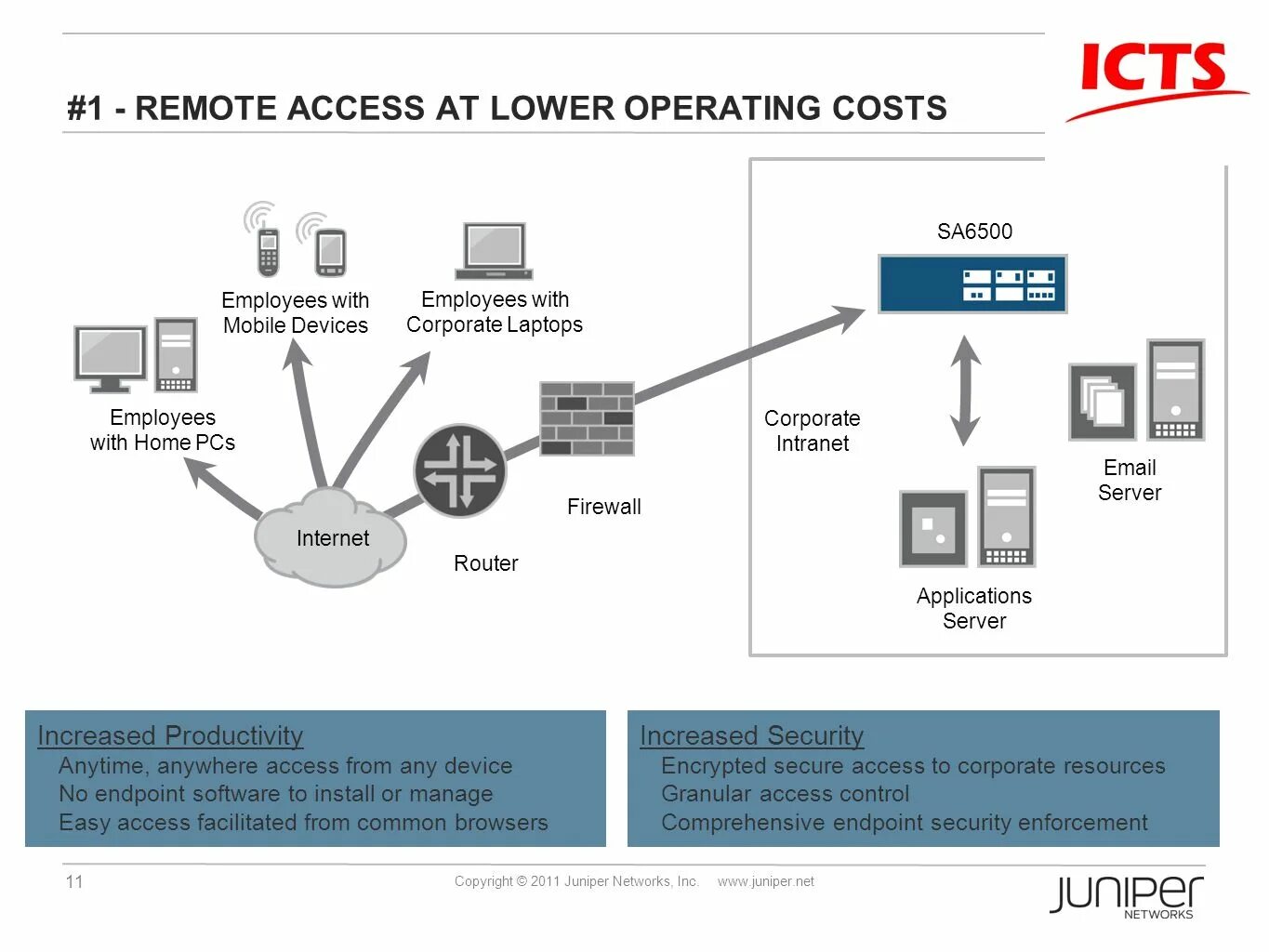 Remote access. Huawei SSL VPN. Juniper sa6500. Fast and secure Remote access. Secure access com