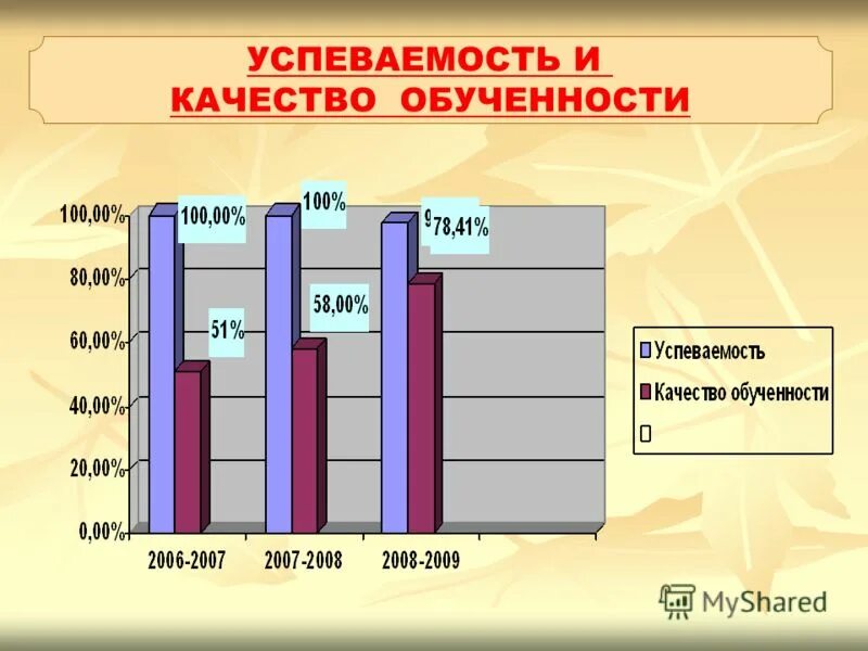 качество обученности калькулятор. общая успеваемость за 2008. улучшение качества обученности детей. качество обученности успеваемость. вычислить процент успеваемости и качества знаний формула.