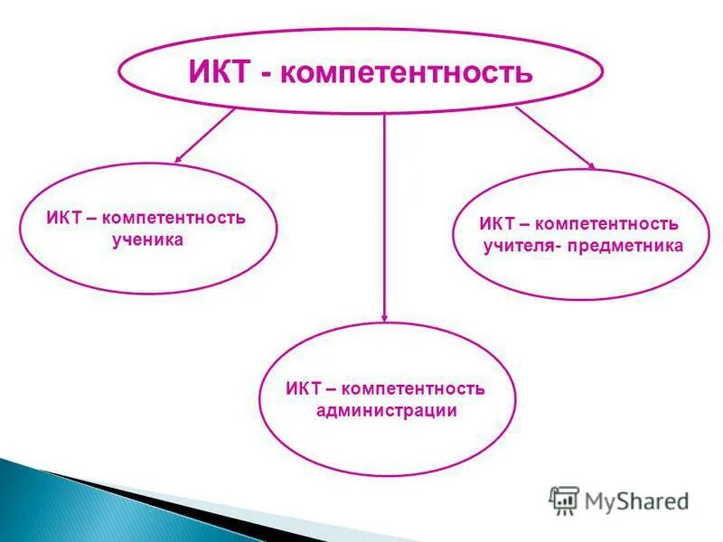 к икт компетентности учителя относится. икт компетентность учителя предметника. икт компетенции педагога. гимназия 22 белгород официальный сайт учителя предметники. кт компетенции педагога.