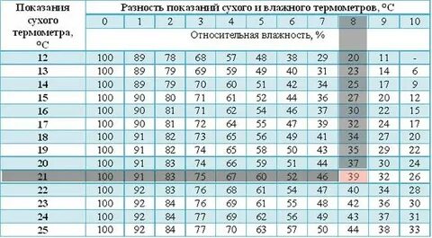 Норма показателя гигрометра