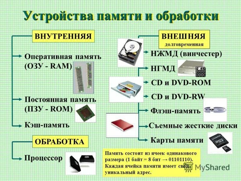 Внутреннее хранение информации