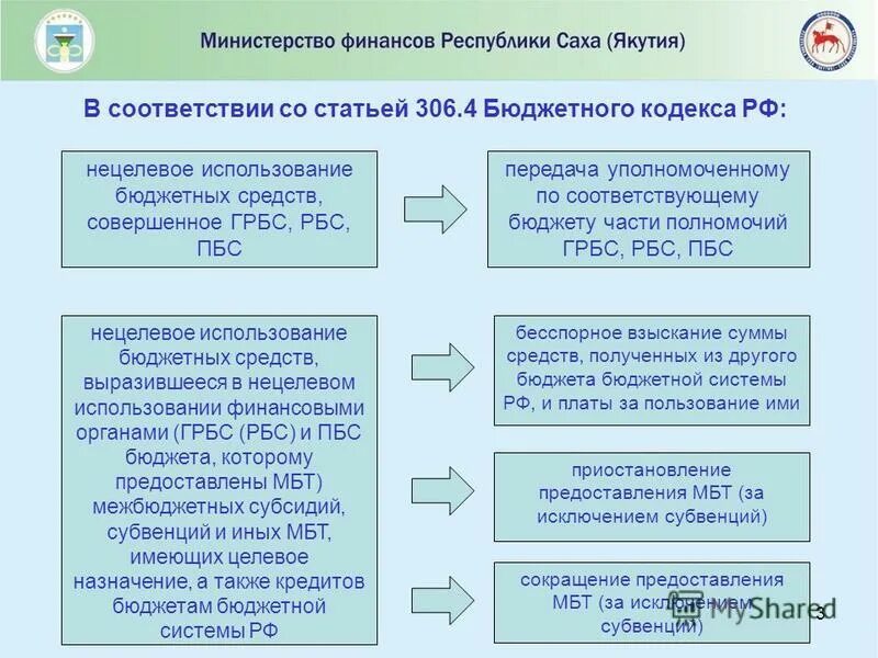 Проверка использования бюджетных средств. Проверка использования бюджетных средств