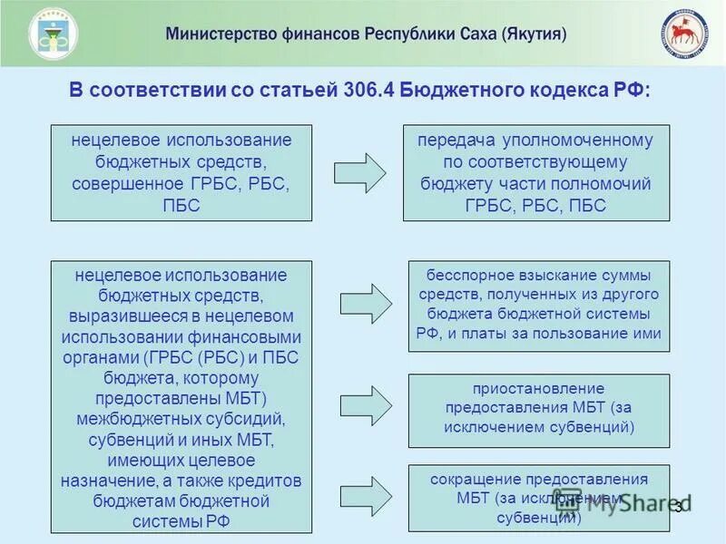 Применение бюджетных мер принуждения