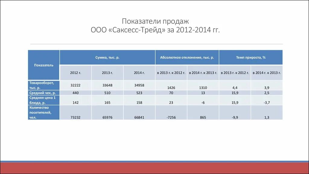 Основные показатели продаж