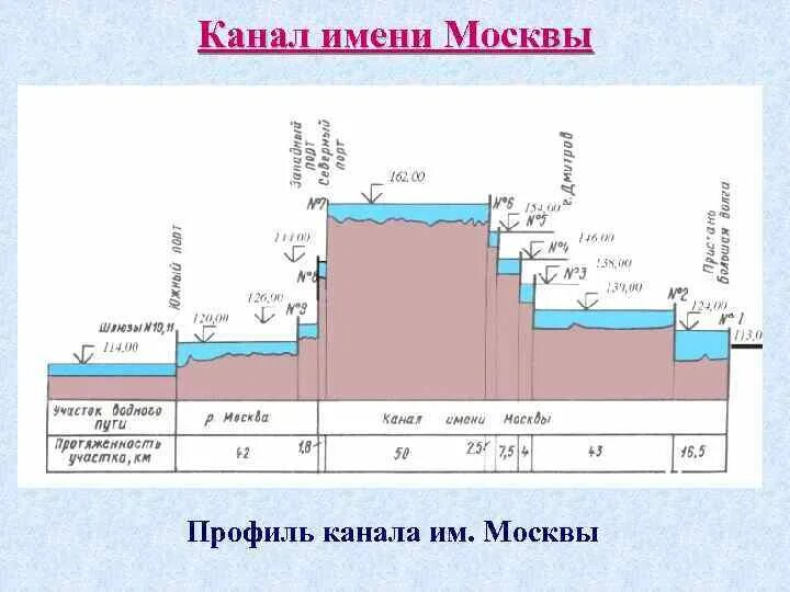Канал москва волга шлюзы схема. Поперечные сечения оросительных каналов. Ширина его канала. Пример длины каналов сбыта. Нагорные каналы пример.