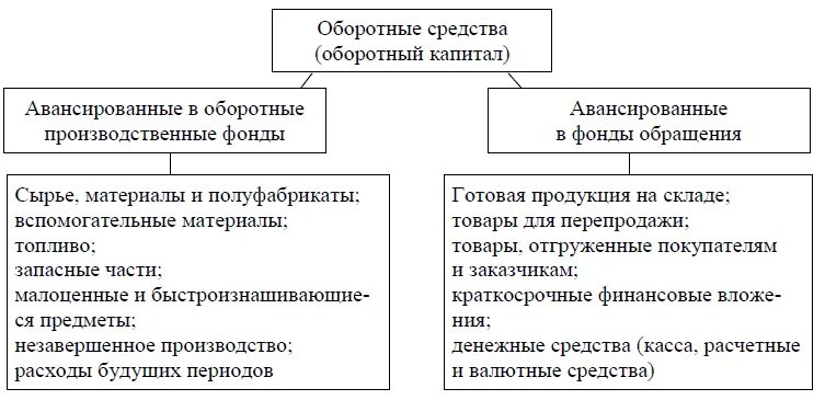 Готовая продукция оборотный актив. Оборотные производственные фонды. К оборотным производственным фондам относятся. Оборотные фонды и фонды обращения. Оборотные производственные фонды ОТГРУЖЕННЫЕ товары.