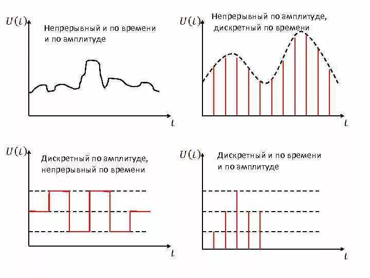 Непрерывный сигнал непрерывного времени. Спектр непрерывного и дискретного сигнала. Непрерывные и Дискретные сигналы. Непрерывный сигнал. Непрерывные сигналы примеры.