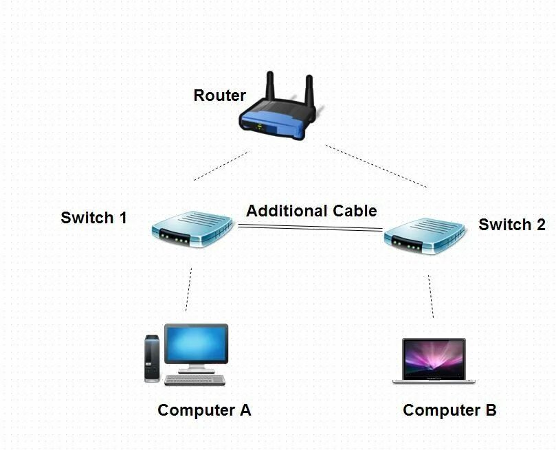 Router connection. Схема подключения коммутатора и роутера. Схема подключения роутера через свитч вай фай. Схема роутер свитч 2 роутера. Свитч к роутеру двумя патчами.