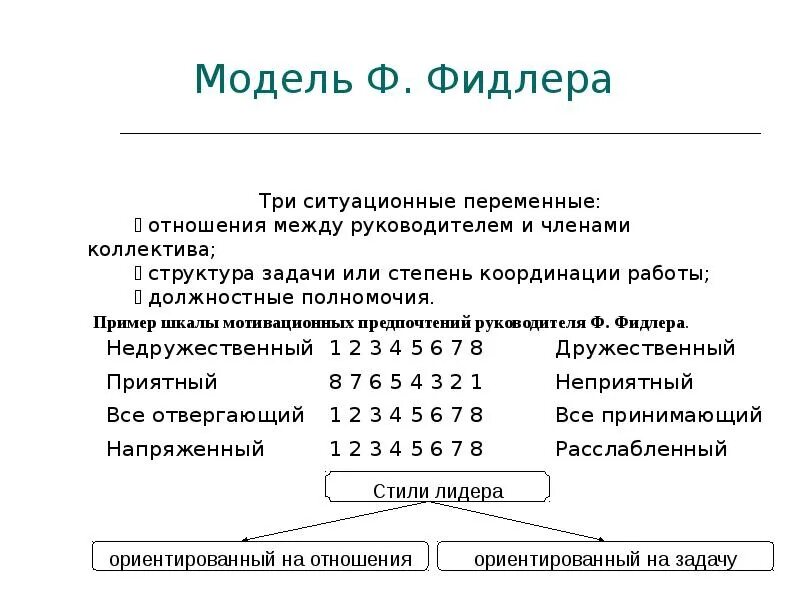 Стили руководства фидлера. Ситуационная модель руководства ф. фидлера. модель фреда фидлера. модель лидерства фидлера. фред фидлер ситуационная модель.