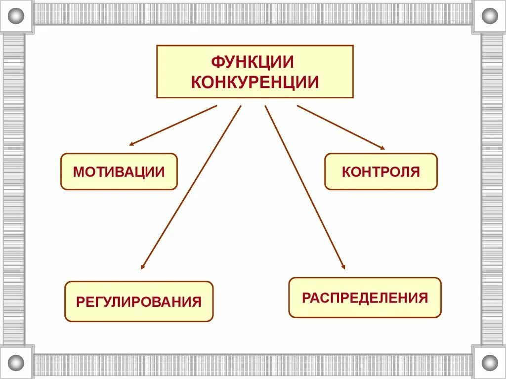 Регулирование условий конкуренции. Функции конкуренции. Виды конкуренции в экономике. Функции конкуренции в экономике. Конкуренция функции конкуренции.