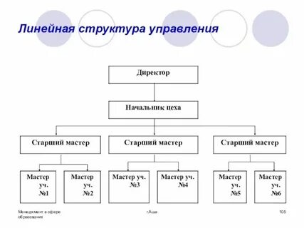 Линейная организационная структура управления это