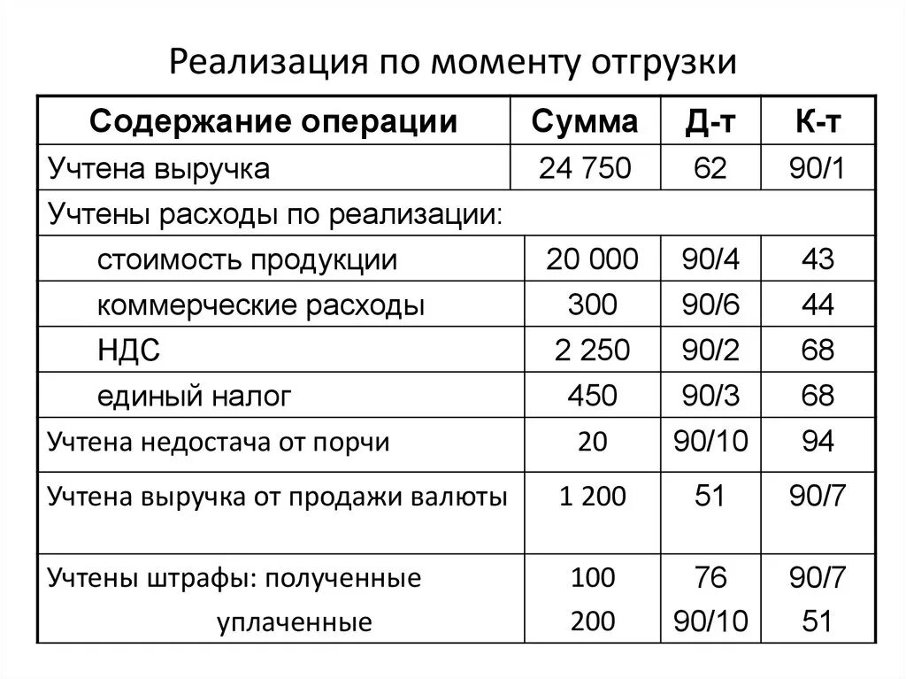 Реализация продукции. Выручка от реализации продукции это. Выручка от реализации продукции проводка. Отгружены товары покупателю проводка. Отгружена продукция без ндс