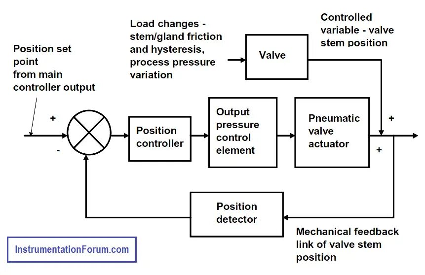 Diagram control. Heat controller block diagram. block diagram of a navigating bridge control system pivnenko. control philosophy block diagrams. inflow control valve position.